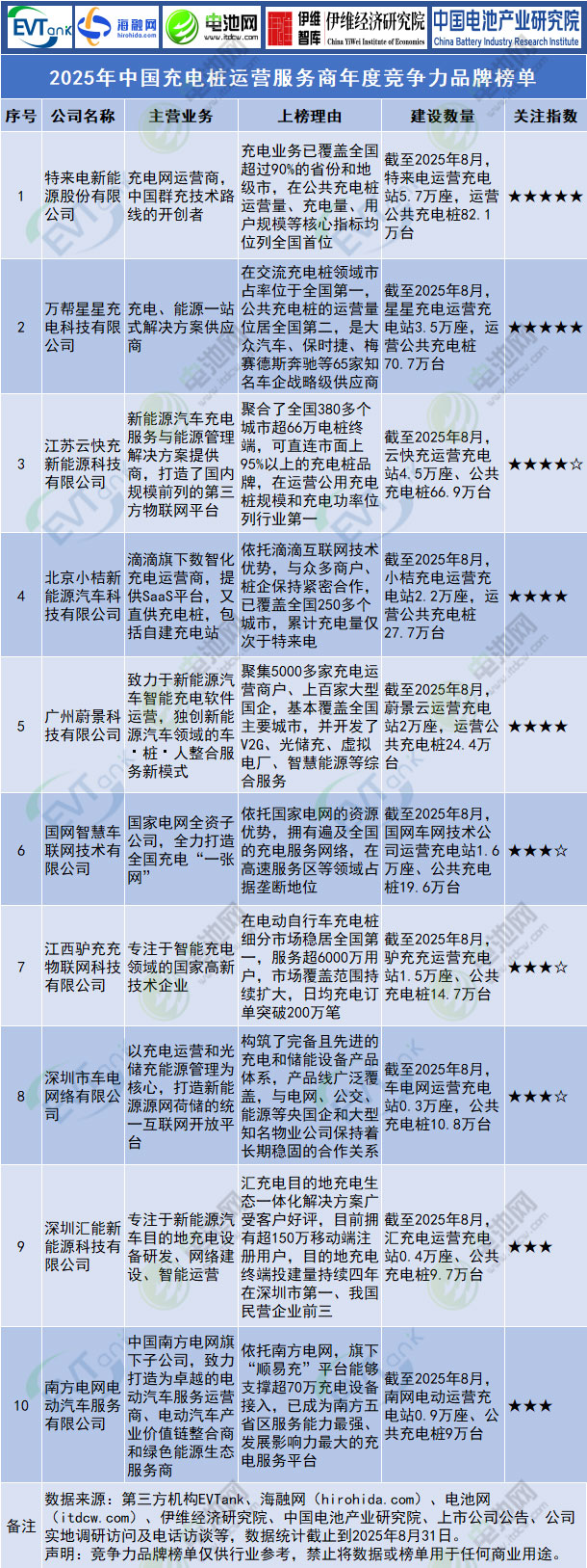2025年中國充電樁運營服務商年度競爭力品牌榜單