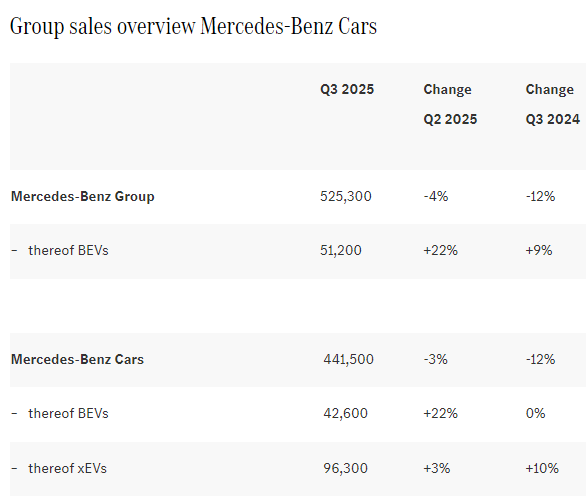 梅賽德斯-奔馳三季度銷量44.15萬輛 純電動汽車銷量環比增長22% 梅賽德斯-奔馳三季度銷量44.15萬輛 純電動汽車銷量環比增長22%