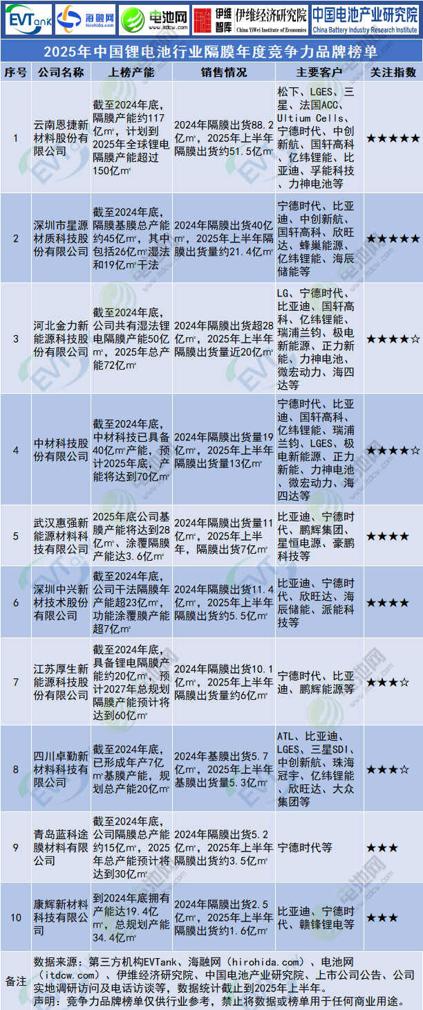 2025年中國鋰電池行業隔膜年度競爭力品牌榜單