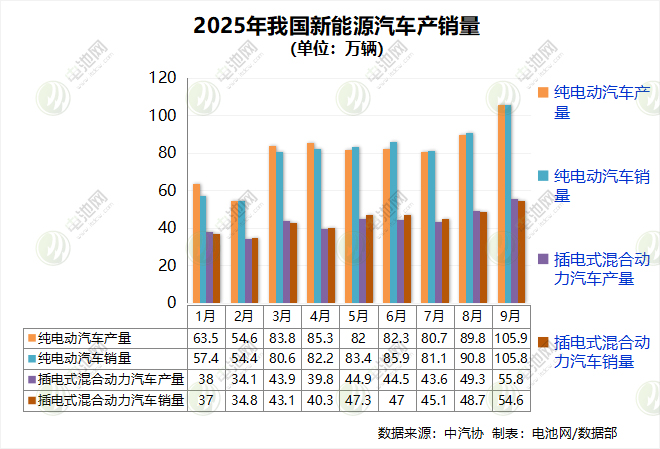 9月我國新能源車產銷超160萬輛 出口22.2萬輛 9月我國新能源車產銷超160萬輛 出口22.2萬輛