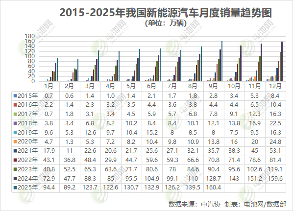 9月我國新能源車產銷超160萬輛 出口22.2萬輛 9月我國新能源車產銷超160萬輛 出口22.2萬輛