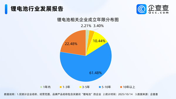 國內現存鋰電池相關企業1.73萬家 前三季度動力電池裝車量近494GWh 國內現存鋰電池相關企業1.73萬家 前三季度動力電池裝車量近494GWh
