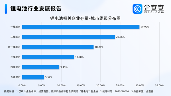 國內現存鋰電池相關企業1.73萬家 前三季度動力電池裝車量近494GWh 國內現存鋰電池相關企業1.73萬家 前三季度動力電池裝車量近494GWh