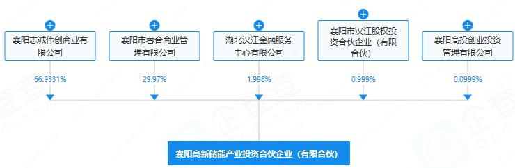 襄陽高新儲能產業(yè)投資合伙企業(yè)（有限合伙）