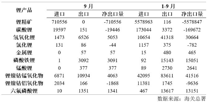 2025年9月鋰產(chǎn)品進出口量(噸) 2025年9月鋰產(chǎn)品進出口量(噸)