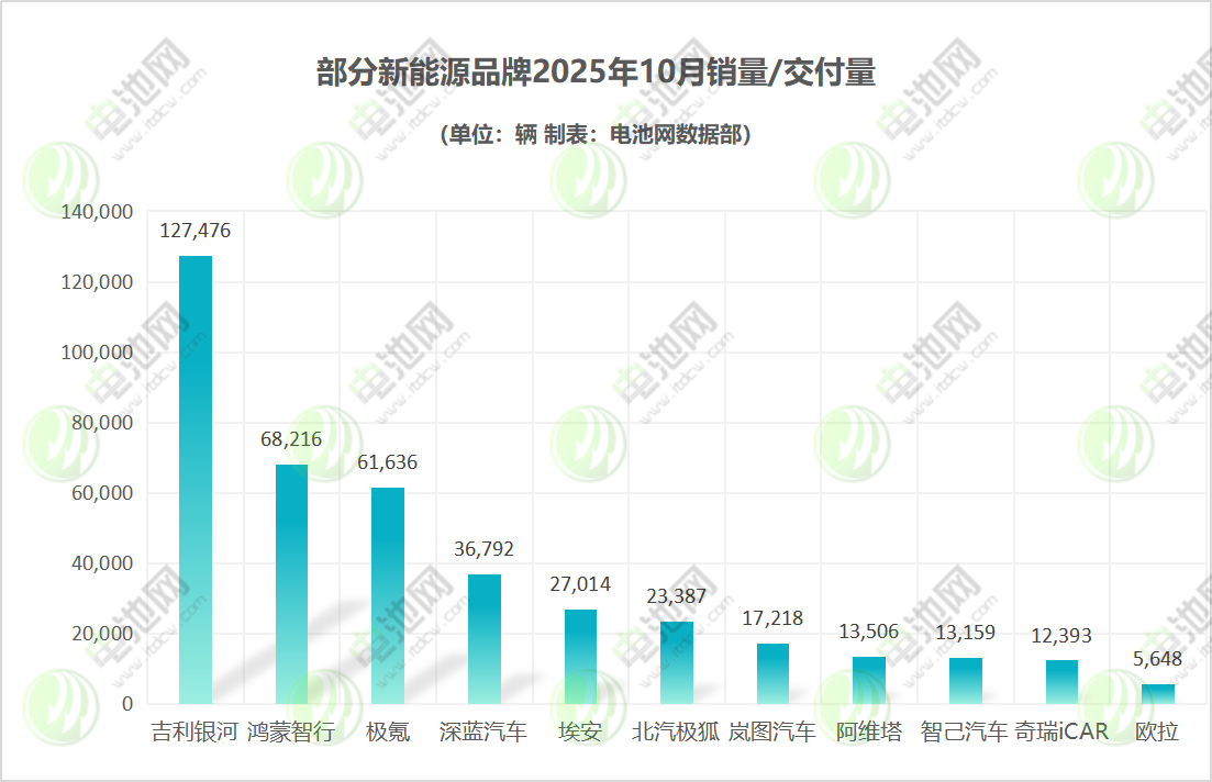 吉利銀河完成年銷百萬(wàn)目標(biāo) 鴻蒙智行單月交付6.8萬(wàn)輛 吉利銀河完成年銷百萬(wàn)目標(biāo) 鴻蒙智行單月交付6.8萬(wàn)輛