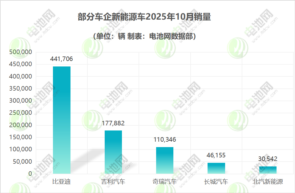 比亞迪年內(nèi)累銷超370萬(wàn)輛 吉利/奇瑞/北汽均創(chuàng)新高 比亞迪年內(nèi)累銷超370萬(wàn)輛 吉利/奇瑞/北汽均創(chuàng)新高