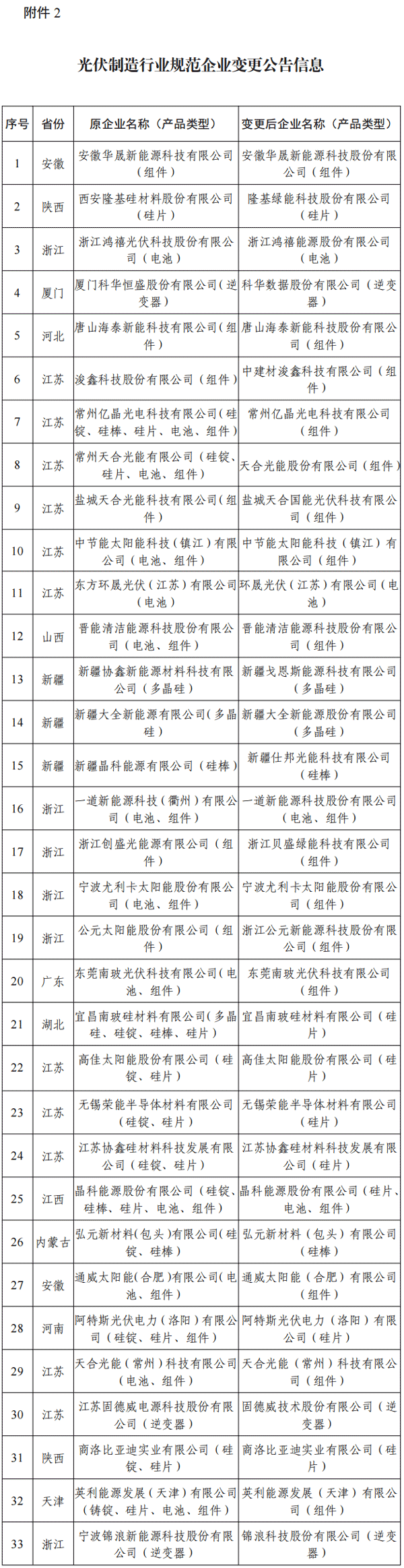 光伏制造行業規范企業變更公告信息