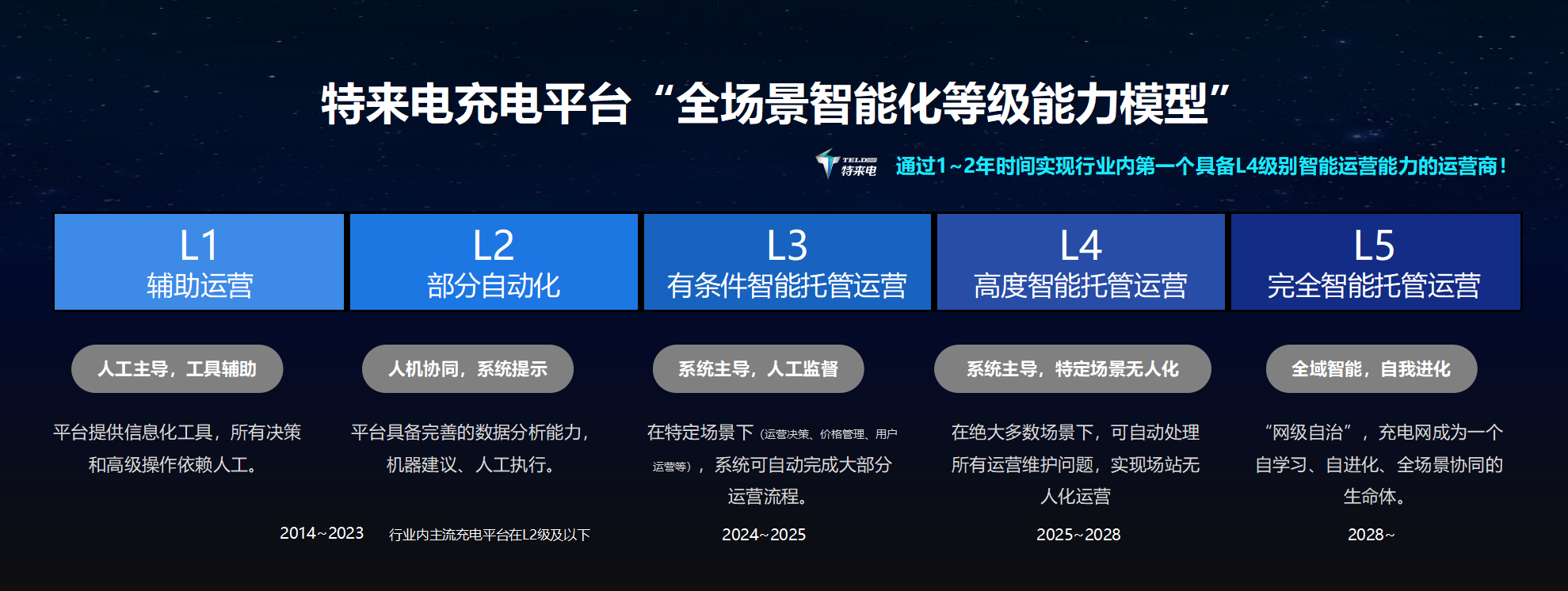 六大充電網(wǎng)新品齊發(fā) 特來電技術(shù)創(chuàng)新引領(lǐng)時代需求