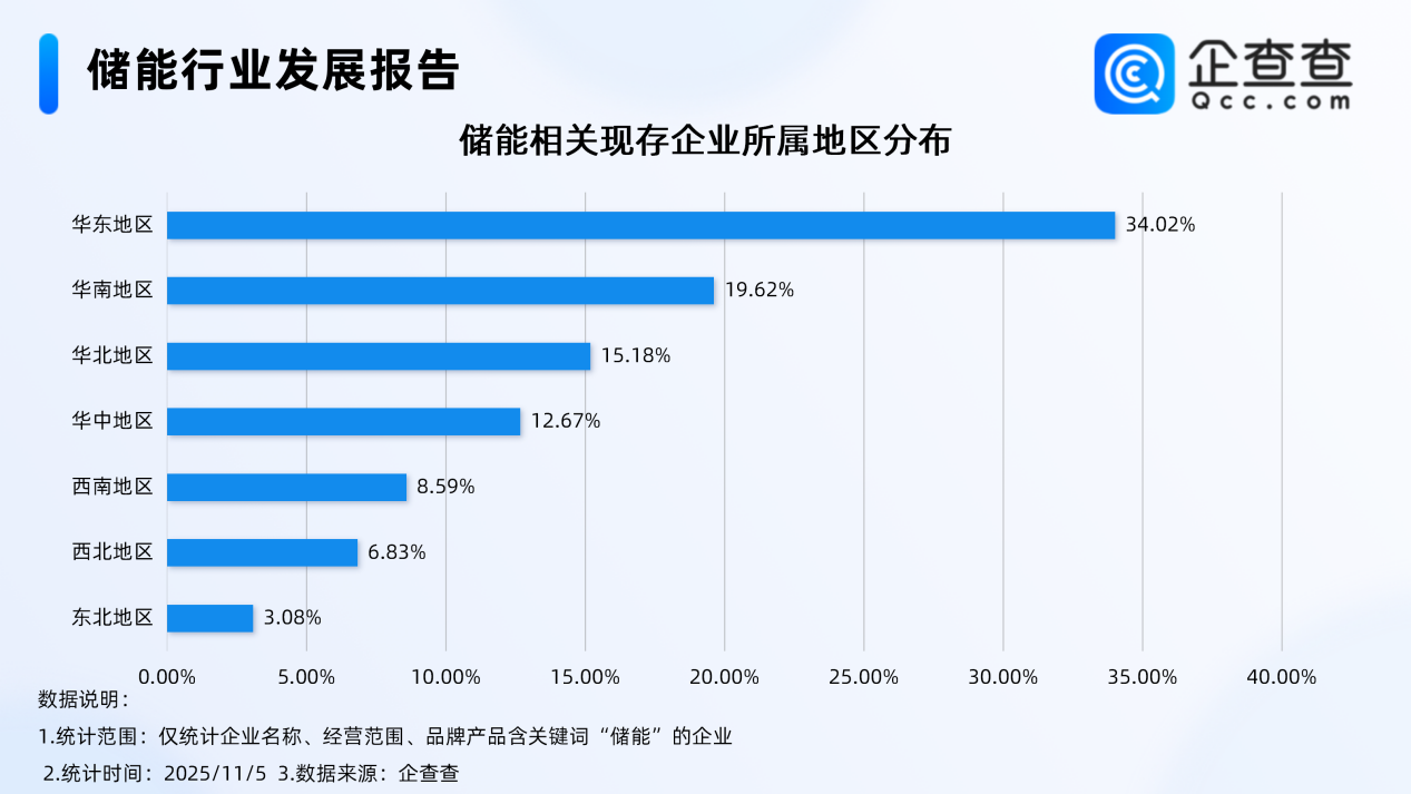 我國新型儲(chǔ)能裝機(jī)超1億千瓦 國內(nèi)現(xiàn)存相關(guān)企業(yè)超32萬家 我國新型儲(chǔ)能裝機(jī)超1億千瓦 國內(nèi)現(xiàn)存相關(guān)企業(yè)超32萬家