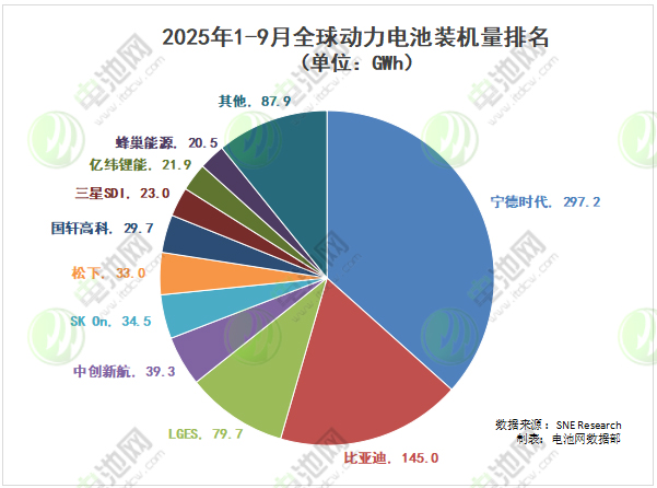 2025年1-9月全球動力電池裝車量