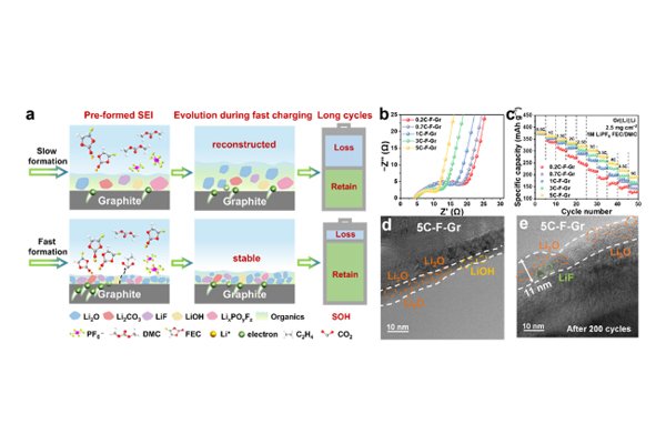 中科院有新發現!可提高鋰電池快充性能