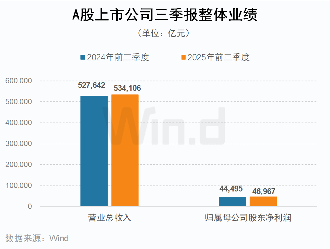 A股上市公司三季報整體業績 來源:Wind A股上市公司三季報整體業績 來源:Wind
