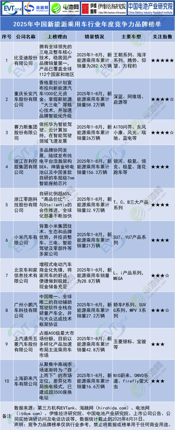 2025年中國新能源乘用車行業年度競爭力品牌榜單
