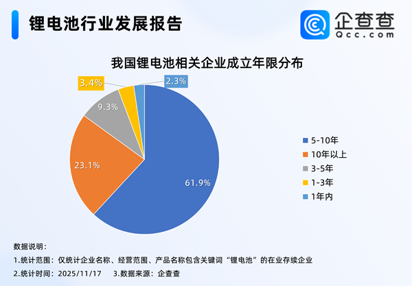 今年已注冊382家！我國現存1.7萬家鋰電池相關企業