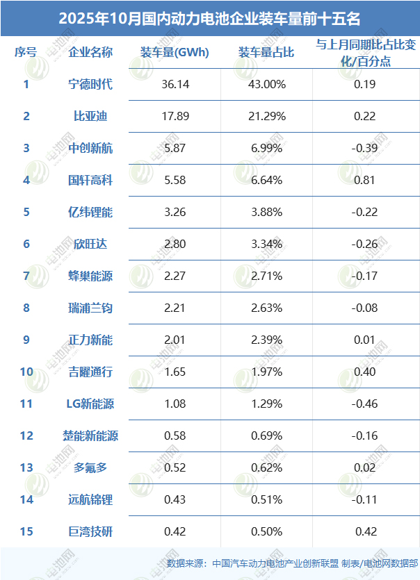 2025年10月國內動力電池企業裝車量前十五名 2025年10月國內動力電池企業裝車量前十五名