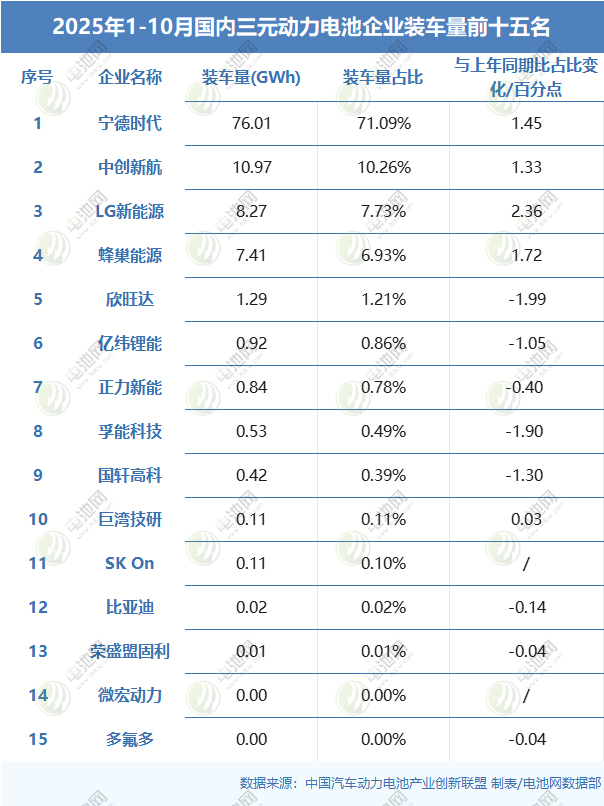 2025年1-10月國內三元動力電池企業裝車量前十五名 2025年1-10月國內三元動力電池企業裝車量前十五名