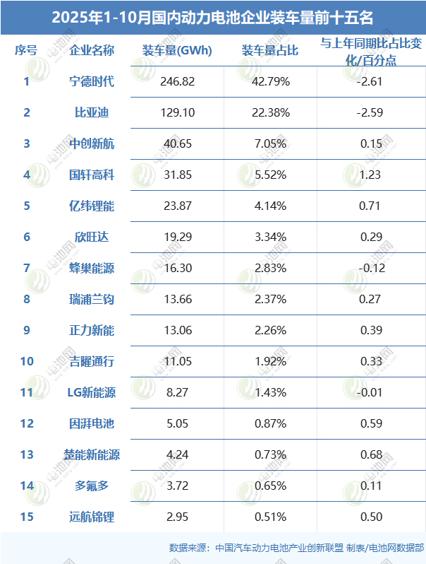 2025年1-10月國內動力電池企業裝車量前十五名 2025年1-10月國內動力電池企業裝車量前十五名