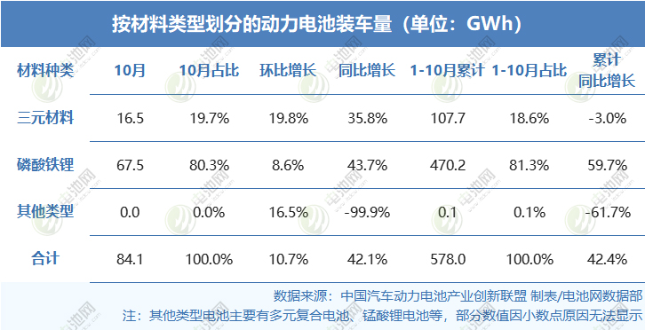 按材料類型劃分的動力電池裝車量(單位:GWh) 按材料類型劃分的動力電池裝車量(單位:GWh)