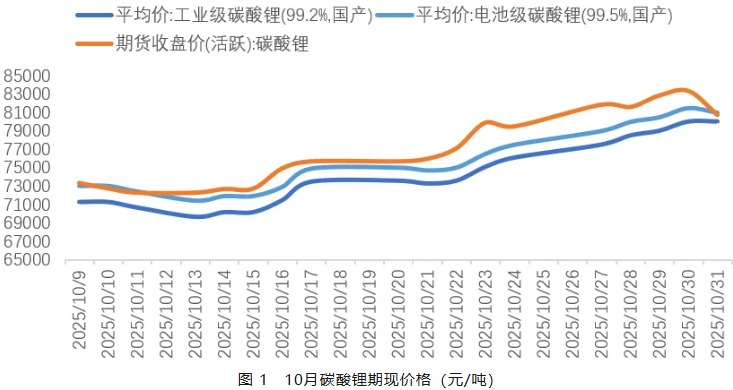 10月碳酸鋰期現價格(元/噸) 10月碳酸鋰期現價格(元/噸)