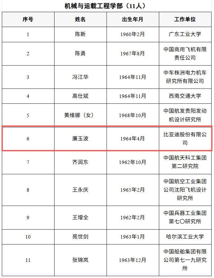 比亞迪廉玉波、寧德時代吳凱當選院士！