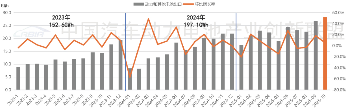 10月,我國動力和其他電池合計出口28.2GWh 10月,我國動力和其他電池合計出口28.2GWh