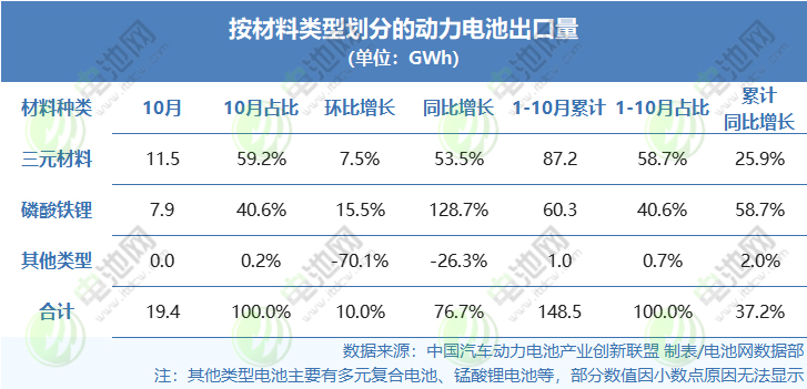 按照材料類型劃分的動力電池出口量 按照材料類型劃分的動力電池出口量