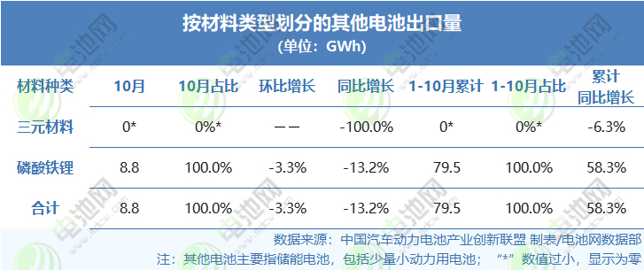 按照材料類型劃分的其他電池出口量 按照材料類型劃分的其他電池出口量