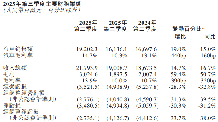蔚來三季度凈虧損收窄至34.8億元 現(xiàn)金儲備達367億元