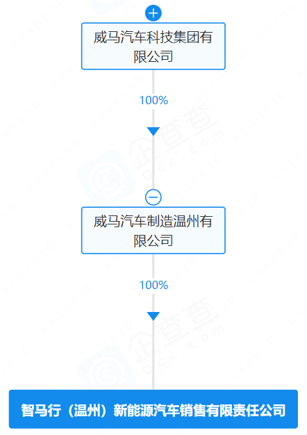 智馬行(溫州)新能源汽車銷售有限責任公司 智馬行(溫州)新能源汽車銷售有限責任公司