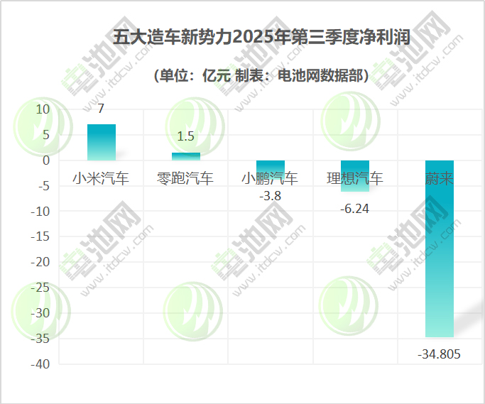 五大造車新勢力2025年第三季度凈利潤