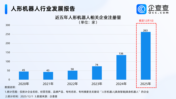 國內人形機器人相關企業現存1218家 今年注冊量已超去年全年 國內人形機器人相關企業現存1218家 今年注冊量已超去年全年