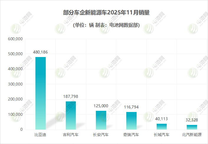 部分車企新能源車 部分車企新能源車
