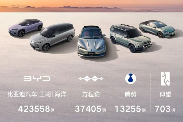 比亞迪11月銷量勁破48萬輛 海外業(yè)務同比激增297%