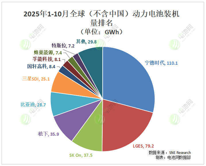 海外動力電池裝車量TOP10:多家企業(yè)排名互換 特斯拉排名下降 海外動力電池裝車量TOP10:多家企業(yè)排名互換 特斯拉排名下降