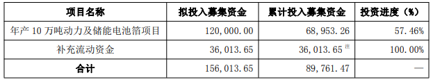 截至2025年9月30日，募投項目實施完成情況（單位：萬元）