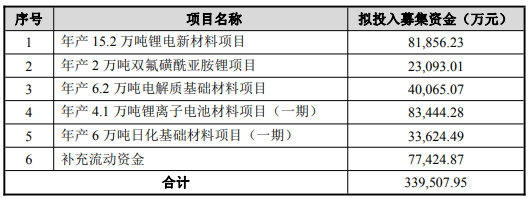 天賜材料2022年公開發行可轉換公司債券募集資金投資項目及投資金額情況 天賜材料2022年公開發行可轉換公司債券募集資金投資項目及投資金額情況