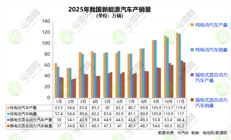 11月我國新能源車銷售182.3萬輛 出口30萬輛 11月我國新能源車銷售182.3萬輛 出口30萬輛