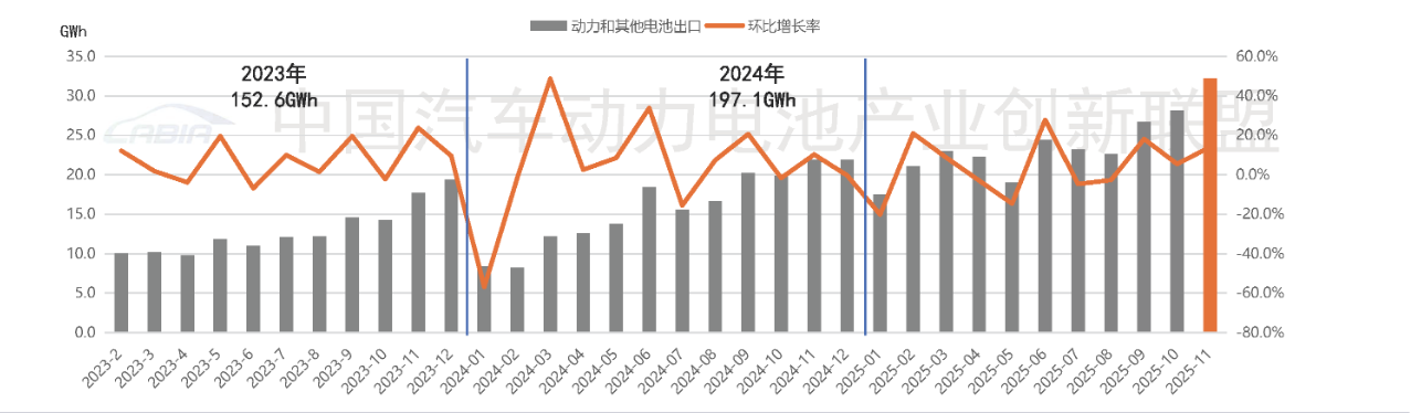 11月動力和其他電池出口TOP10持續分化:一企業同比暴增超31倍 11月動力和其他電池出口TOP10持續分化:一企業同比暴增超31倍