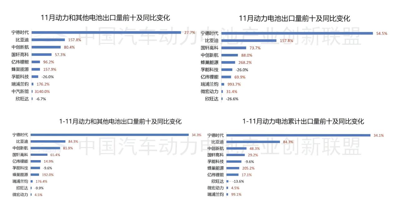 11月動力和其他電池出口TOP10持續分化:一企業同比暴增超31倍 11月動力和其他電池出口TOP10持續分化:一企業同比暴增超31倍