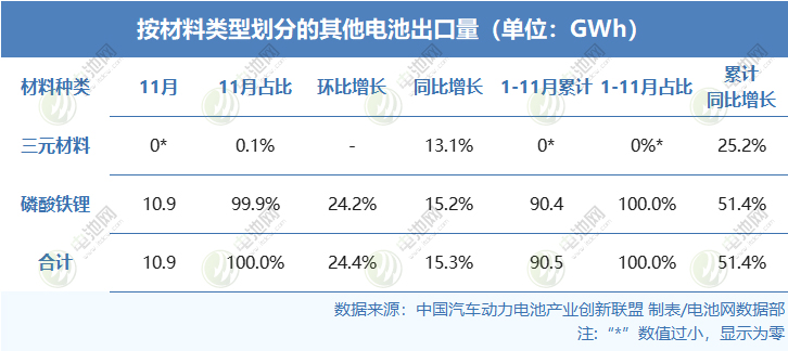 按照材料類型劃分的其他電池出口量 按照材料類型劃分的其他電池出口量