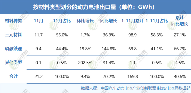 按照材料類型劃分的動力電池出口量 按照材料類型劃分的動力電池出口量