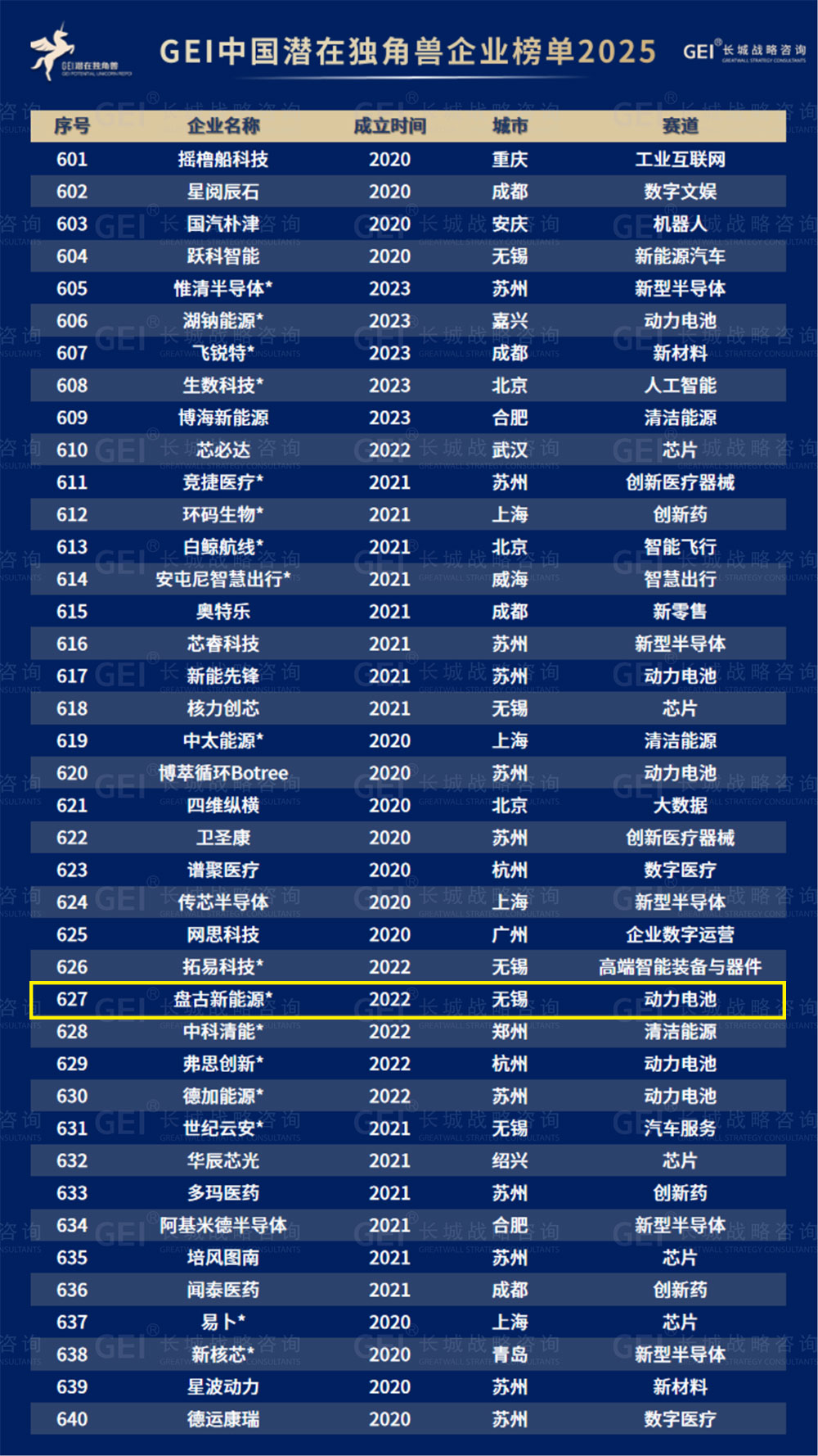 盤古新能源:躋身“中國潛在獨角獸企業(yè)”榜單 盤古新能源:躋身“中國潛在獨角獸企業(yè)”榜單