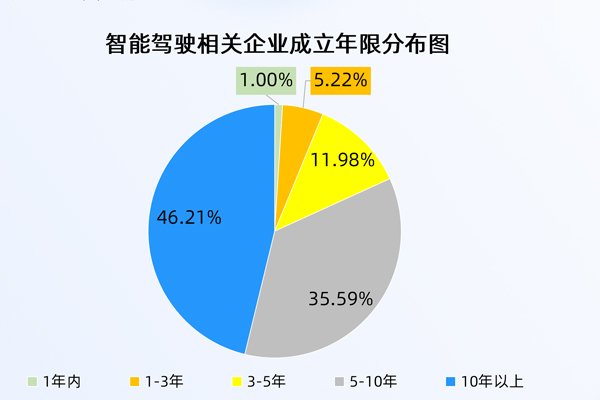 首批L3級自動駕駛車型獲準入許可！我國現存7641家智駕相關企業
