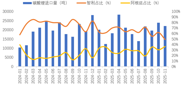 11月我國鋰產品進出口