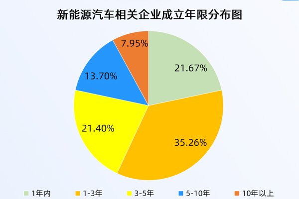 報廢汽車換新能源最高補2萬元！2025年新能源車企注冊量創近十年新高