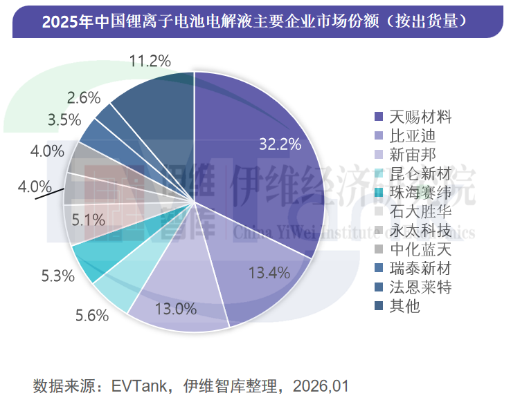 中國鋰離子電池電解液行業(yè)發(fā)展白皮書(2026年) 中國鋰離子電池電解液行業(yè)發(fā)展白皮書(2026年)
