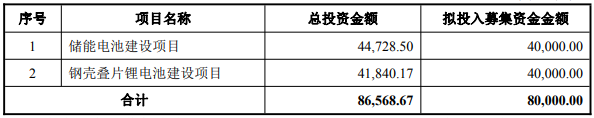 豪鵬科技本次募集資金的使用計劃 豪鵬科技本次募集資金的使用計劃