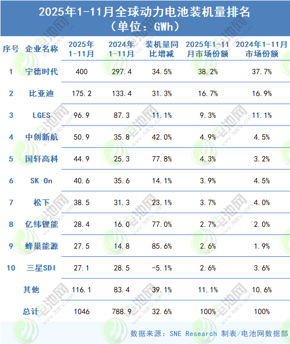 2025年1-11月全球動(dòng)力電池裝車量TOP10公司 2025年1-11月全球動(dòng)力電池裝車量TOP10公司