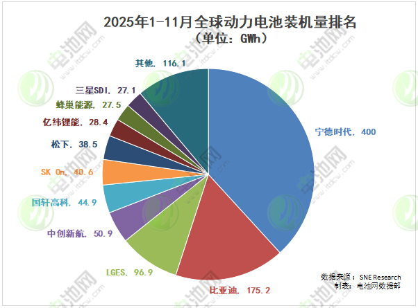 2025年1-11月全球動(dòng)力電池裝車量TOP10公司 2025年1-11月全球動(dòng)力電池裝車量TOP10公司